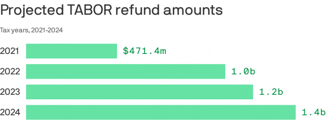 Colorado To Issue 4 1 Billion In Taxpayer Refunds In Next Four Years 