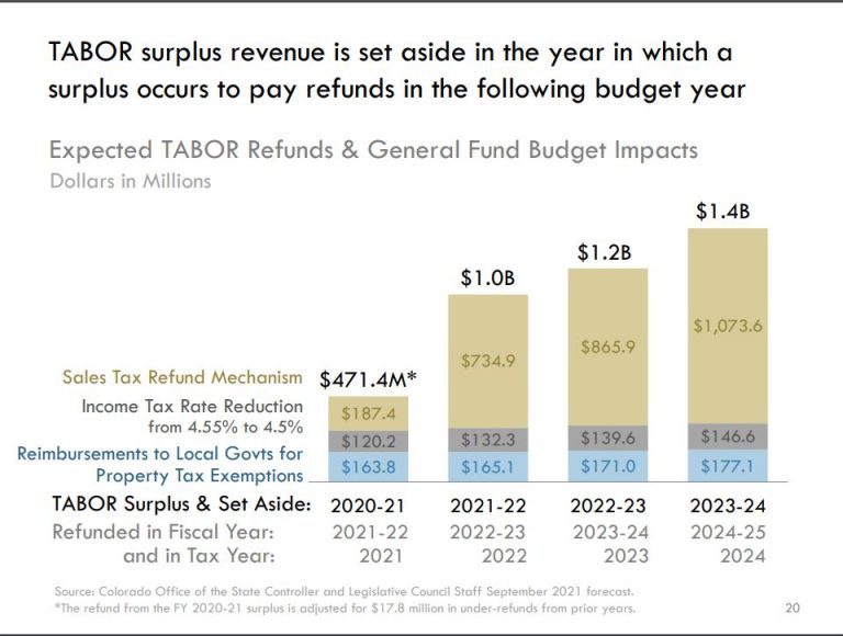 Colorado Tabor Tax Return